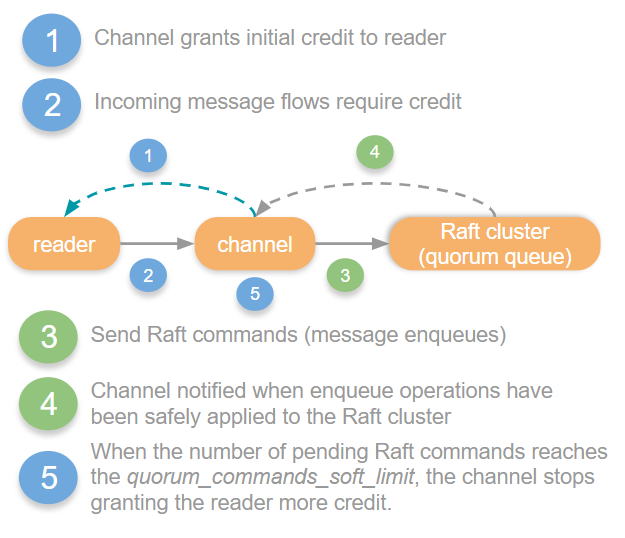 Flow control in AMQP 0.9.1