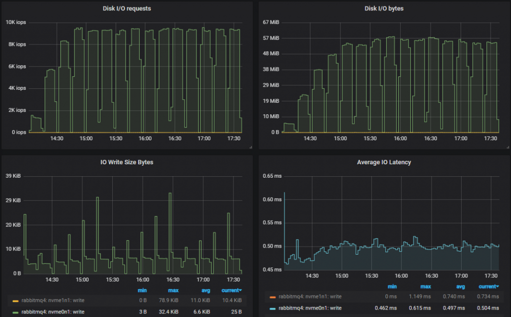 Fig 5. Disk usage for the poorest performing cluster (3x16).