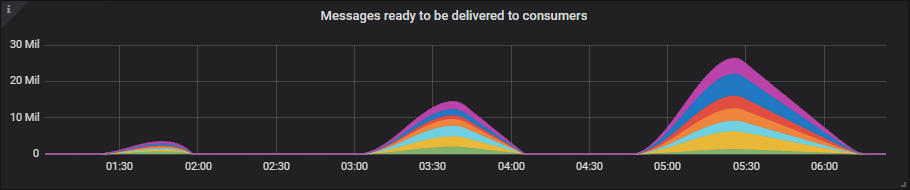 Fig 5. Queue backlog size for the 7x16 cluster with quorum queues