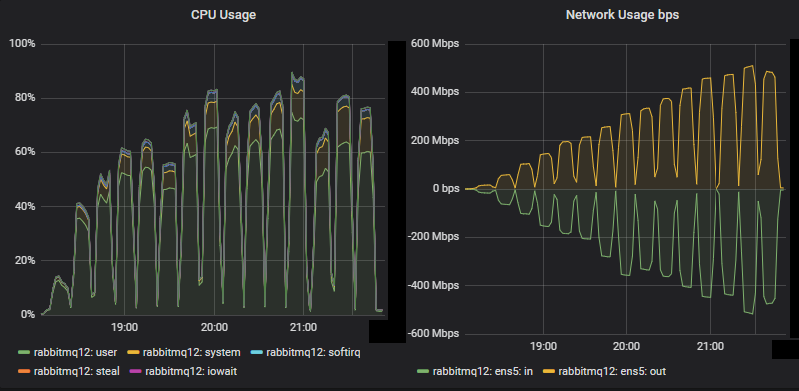 Fig 8. CPU and network of the top performing cluster (7x16)